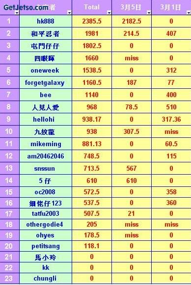 馬王爭霸戰-3月9日圖片1