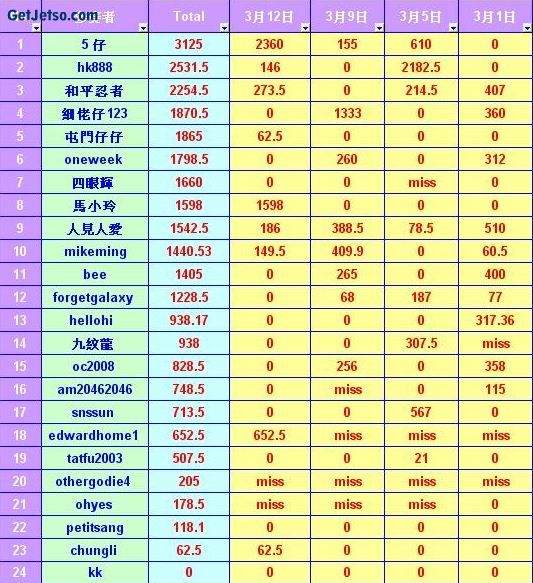 馬王爭霸戰-3月16日圖片1