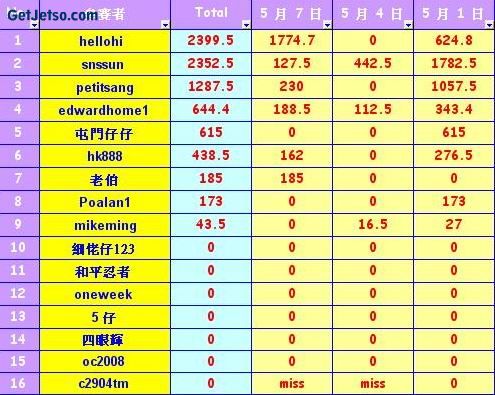 馬王爭霸戰-5月12日圖片1